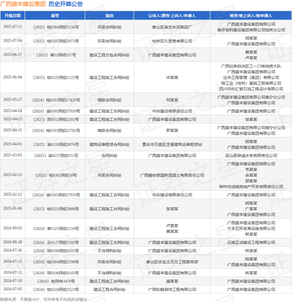 财惠赚 广西盛丰建设集团作为原告/上诉人的1起涉及建设工程分包合同纠纷的诉讼将于2025年6月17日开庭