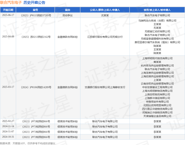 镕盛融资 联合汽车电子作为被告/被上诉人的1起涉及劳动争议的诉讼将于2025年6月17日开庭