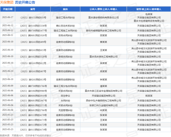 速配发金融网 天保集团作为被告/被上诉人的1起涉及建设工程合同纠纷的诉讼将于2025年6月17日开庭