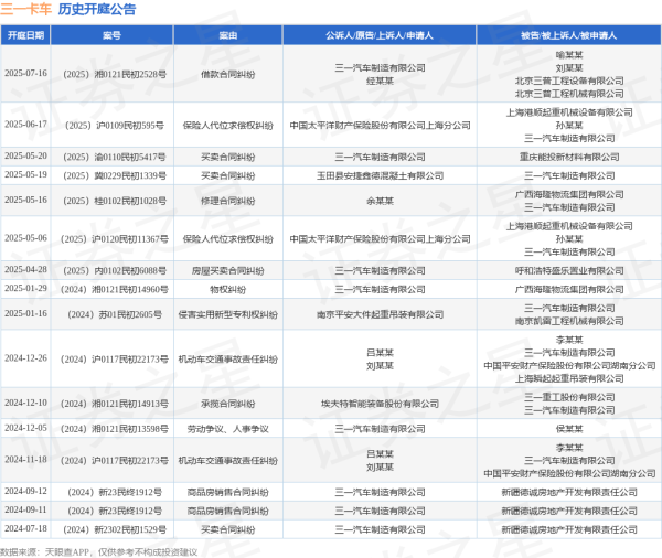 优速配资 三一卡车作为被告/被上诉人的1起涉及保险人代位求偿权纠纷的诉讼将于2025年6月17日开庭