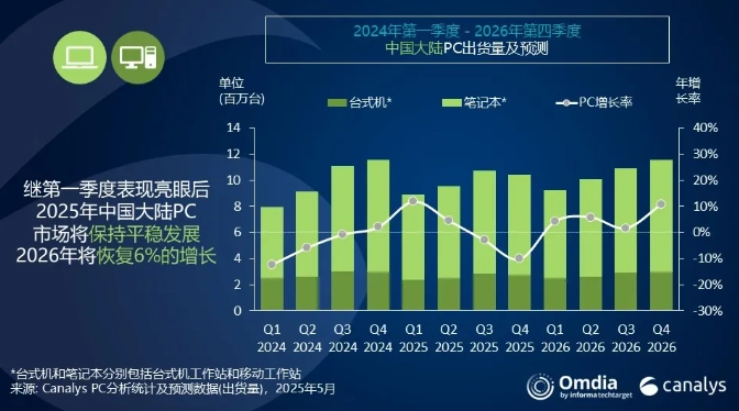 爱配资 Canalys：2025Q1 中国大陆 PC 出货量逆势增长 12%，联想排名第一