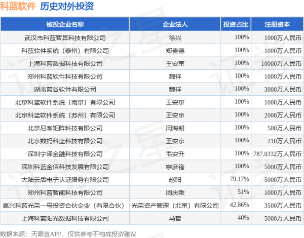 弘盛配资 科蓝软件（300663.SZ）新增一起对外投资，被投资公司为武汉市科蓝智算科技有限公司
