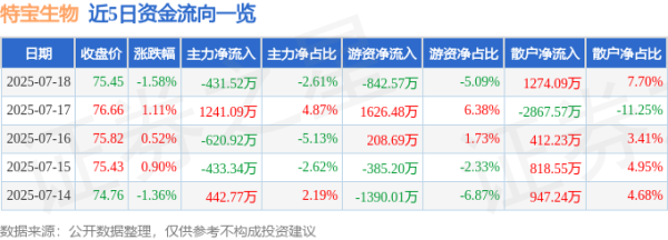 财盈策略 特宝生物（688278）7月18日主力资金净卖出431.52万元