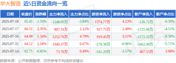 金顶配资 华大智造（688114）7月18日主力资金净卖出1248.05万元
