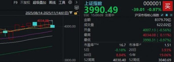 东兴证券 周五尾盘下跌后，A股明天怎么走？