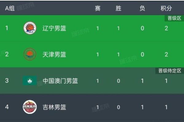 东启网 全运会首日：辽宁50分胜吉林，四川63分胜湖北，广东、浙江赢球